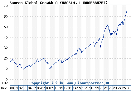 Chart: Sauren Global Growth A (989614 LU0095335757)