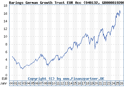Chart: Barings German Growth Trust EUR Acc (940132 GB0008192063)