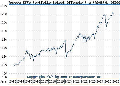 Chart: Ampega ETFs Portfolio Select Offensiv P a (A0NBPN DE000A0NBPN0)