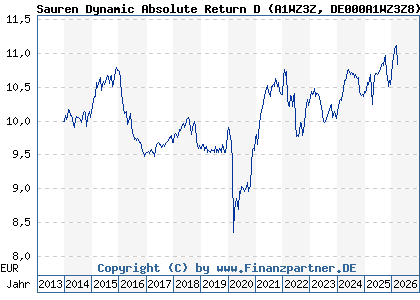 Chart: Sauren Dynamic Absolute Return D (A1WZ3Z DE000A1WZ3Z8)