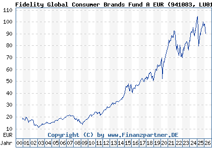 Chart: Fidelity Global Consumer Brands Fund A EUR (941083 LU0114721508)