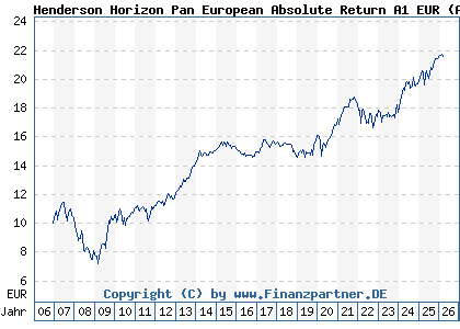 Chart: Henderson Horizon Pan European Absolute Return A1 EUR (A0LA5Y LU0264597450)