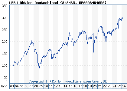 Chart: LBBW Aktien Deutschland (848465 DE0008484650)