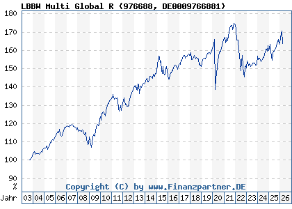Chart: LBBW Multi Global R (976688 DE0009766881)