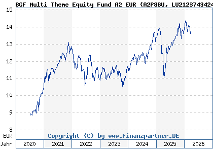 Chart: BGF Multi Theme Equity Fund A2 EUR (A2P86U LU2123743424)