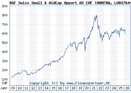 Chart: BGF Swiss Small & MidCap Opport A2 CHF (A0RFBQ LU0376446257)