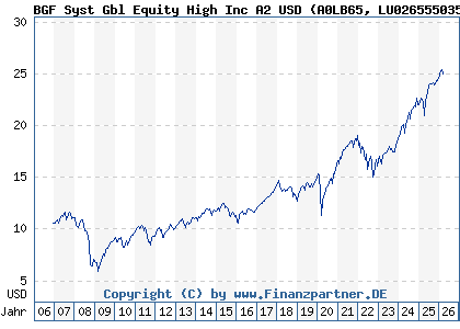 Chart: BGF Syst Gbl Equity High Inc A2 USD (A0LB65 LU0265550359)