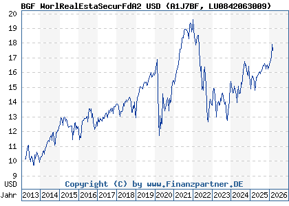 Chart: BGF WorlRealEstaSecurFdA2 USD (A1J7BF LU0842063009)