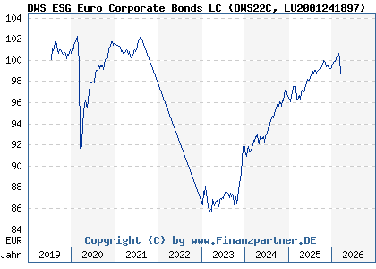 Chart: DWS ESG Euro Corporate Bonds LC (DWS22C LU2001241897)