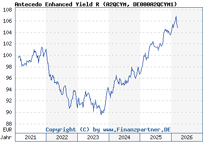 Chart: Antecedo Enhanced Yield R (A2QCYM DE000A2QCYM1)