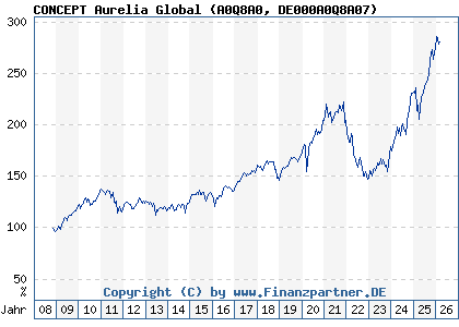 Chart: CONCEPT Aurelia Global (A0Q8A0 DE000A0Q8A07)
