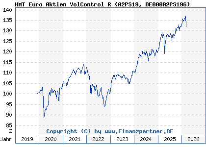 Chart: HMT Euro Aktien VolControl R (A2PS19 DE000A2PS196)