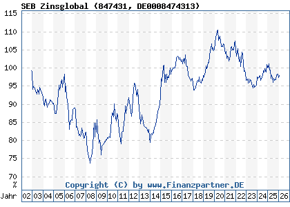 Chart: SEB Zinsglobal (847431 DE0008474313)