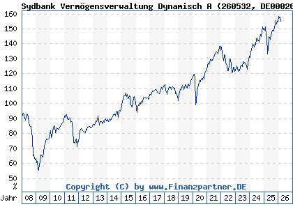 Chart: Sydbank Verm&ouml;gensverwaltung Dynamisch A (260532 DE0002605326)