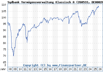 Chart: Sydbank Verm&ouml;gensverwaltung Klassisch A (260533 DE0002605334)