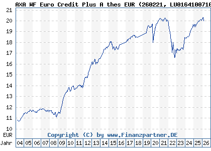 Chart: AXA WF Euro Credit Plus A thes EUR (260221 LU0164100710)