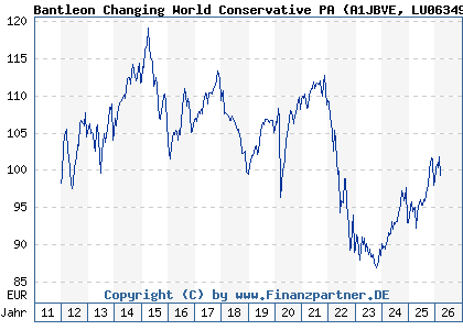 Chart: Bantleon Changing World Conservative PA (A1JBVE LU0634998545)