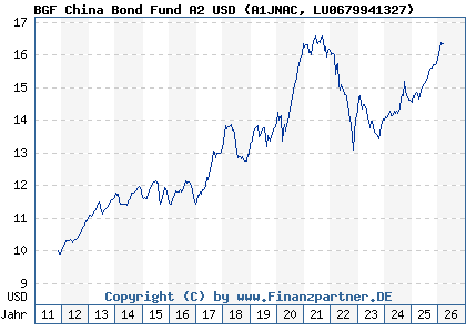 Chart: BGF China Bond Fund A2 USD (A1JNAC LU0679941327)