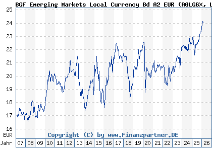 Chart: BGF Emerging Markets Local Currency Bd A2 EUR (A0LG6X LU0278457204)