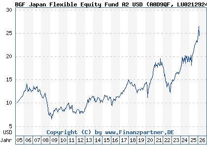 Chart: BGF Japan Flexible Equity Fund A2 USD (A0D9QF LU0212924517)