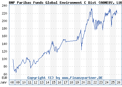 Chart: BNP Paribas Funds Global Environment C Dist (A0NE8V LU0347711540)