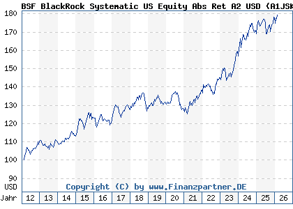 Chart: BSF BlackRock Systematic US Equity Abs Ret A2 USD (A1JSKD LU0725887540)