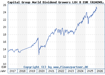 Chart: Capital Group World Dividend Growers LUX B EUR (A1W2W9 LU0939073614)