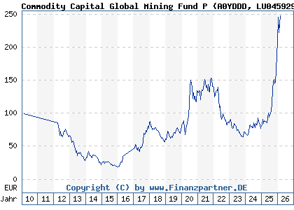 Chart: Commodity Capital Global Mining Fund P (A0YDDD LU0459291166)