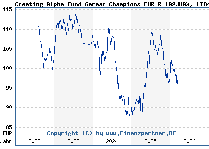 Chart: Creating Alpha Fund German Champions EUR R (A2JH9X LI0410879600)