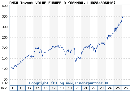 Chart: DNCA Invest VALUE EUROPE A (A0MMD8 LU0284396016)