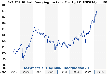 Chart: DWS ESG Global Emerging Markets Equity LC (DWS214 LU1984220373)