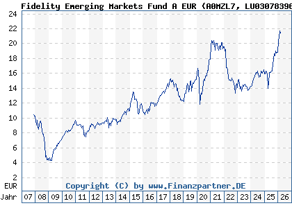 Chart: Fidelity Emerging Markets Fund A EUR (A0MZL7 LU0307839646)