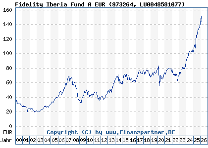 Chart: Fidelity Iberia Fund A EUR (973264 LU0048581077)