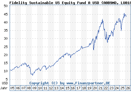 Chart: Fidelity Sustainable US Equity Fund A USD (A0B9MD LU0187121727)
