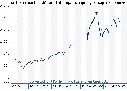 Chart: Goldman Sachs Gbl Social Impact Equity P Cap USD (657648 LU0119200128)