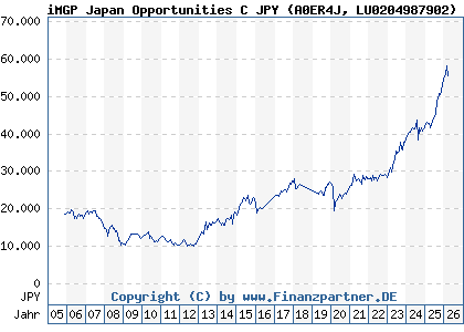 Chart: iMGP Japan Opportunities C JPY (A0ER4J LU0204987902)