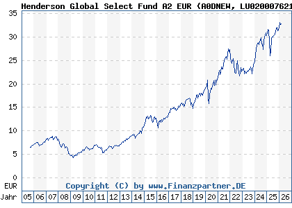 Chart: Henderson Global Select Fund A2 EUR (A0DNEW LU0200076213)