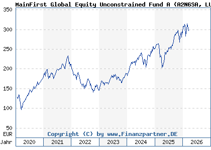 Chart: MainFirst Global Equity Unconstrained Fund A (A2N6SA LU1856130205)