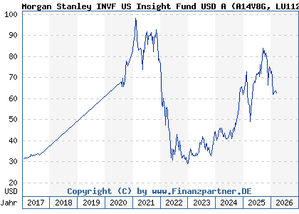 Chart: Morgan Stanley INVF US Insight Fund USD A (A14V8G LU1121084831)