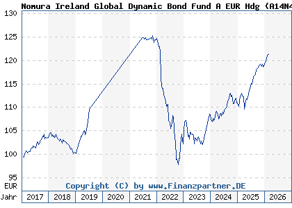 Chart: Nomura Ireland Global Dynamic Bond Fund A EUR Hdg (A14N4Q IE00BTL1FT87)