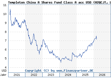 Chart: Templeton China A Shares Fund Class A acc USD (A2QCJT LU2213484517)
