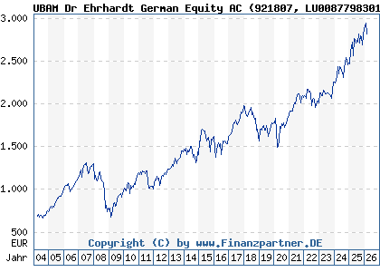 Chart: UBAM Dr Ehrhardt German Equity AC (921807 LU0087798301)