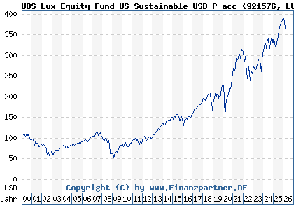 Chart: UBS Lux Equity Fund US Sustainable USD P acc (921576 LU0098995292)
