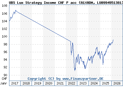 Chart: UBS Lux Strategy Income CHF P acc (A1XADM LU0994951381)