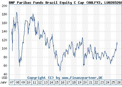 Chart: BNP Paribas Funds Brazil Equity C Cap (A0LFY2 LU0265266980)