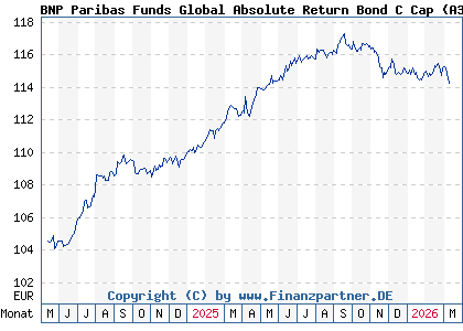 Chart: BNP Paribas Funds Global Absolute Return Bond C Cap (A3CPMP LU2155808491)