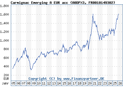 Chart: Carmignac Emerging A EUR acc (A0DPX3 FR0010149302)