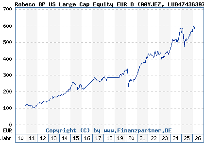 Chart: Robeco BP US Large Cap Equity EUR D (A0YJEZ LU0474363974)