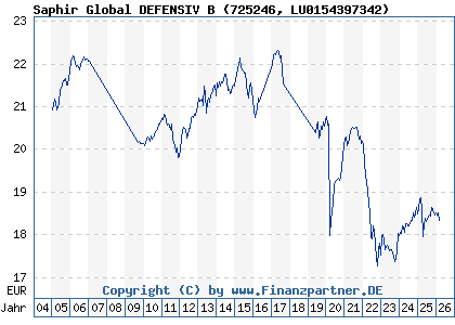 Chart: Saphir Global DEFENSIV B (725246 LU0154397342)
