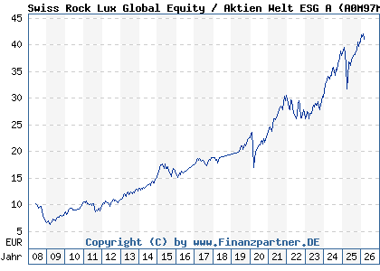 Chart: Swiss Rock Lux Global Equity / Aktien Welt ESG A (A0M97M LU0337150725)